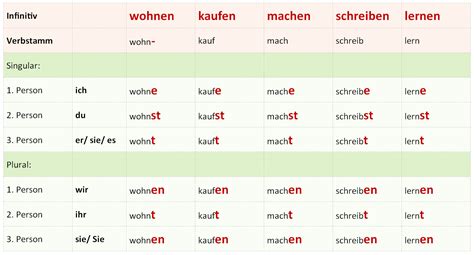 konjugation deutsch|Konjugation Verb auf Deutsch